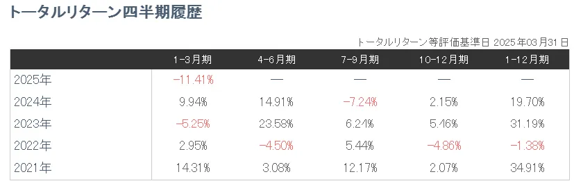 野村インド株投資2020年~2024年までの各年のトータルリターン