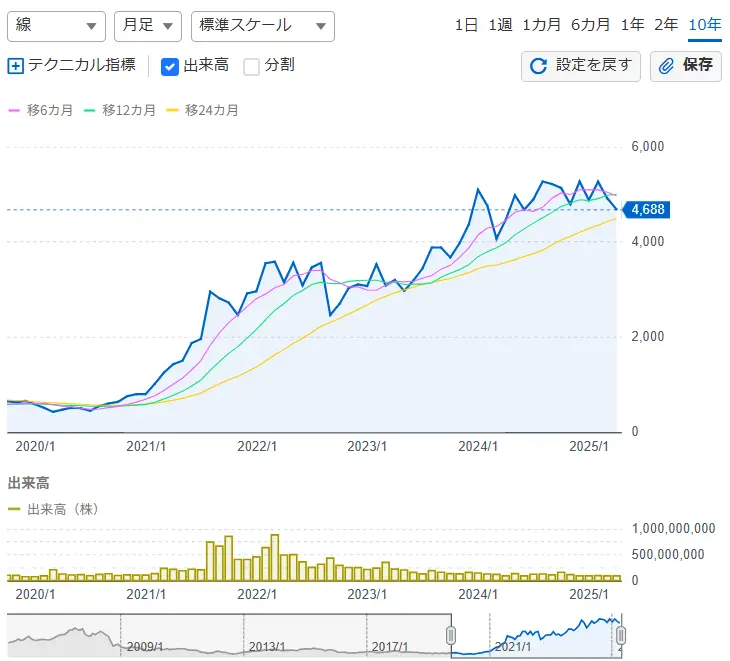 日本郵船の株価推移
