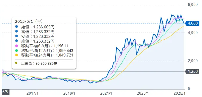 日本郵船株価
