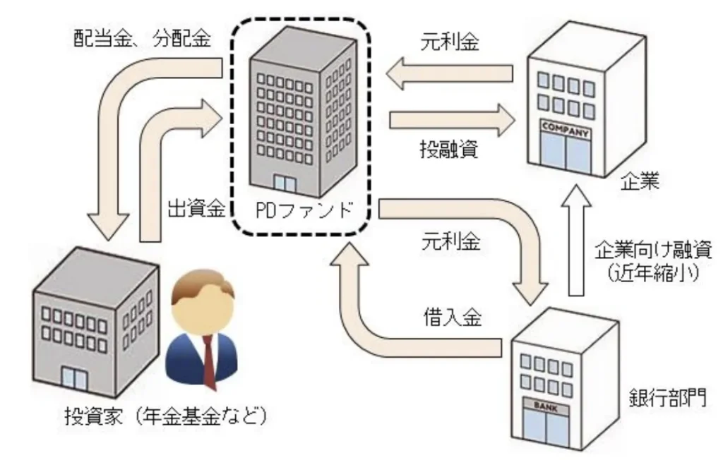 プライベートデットファンドの仕組み