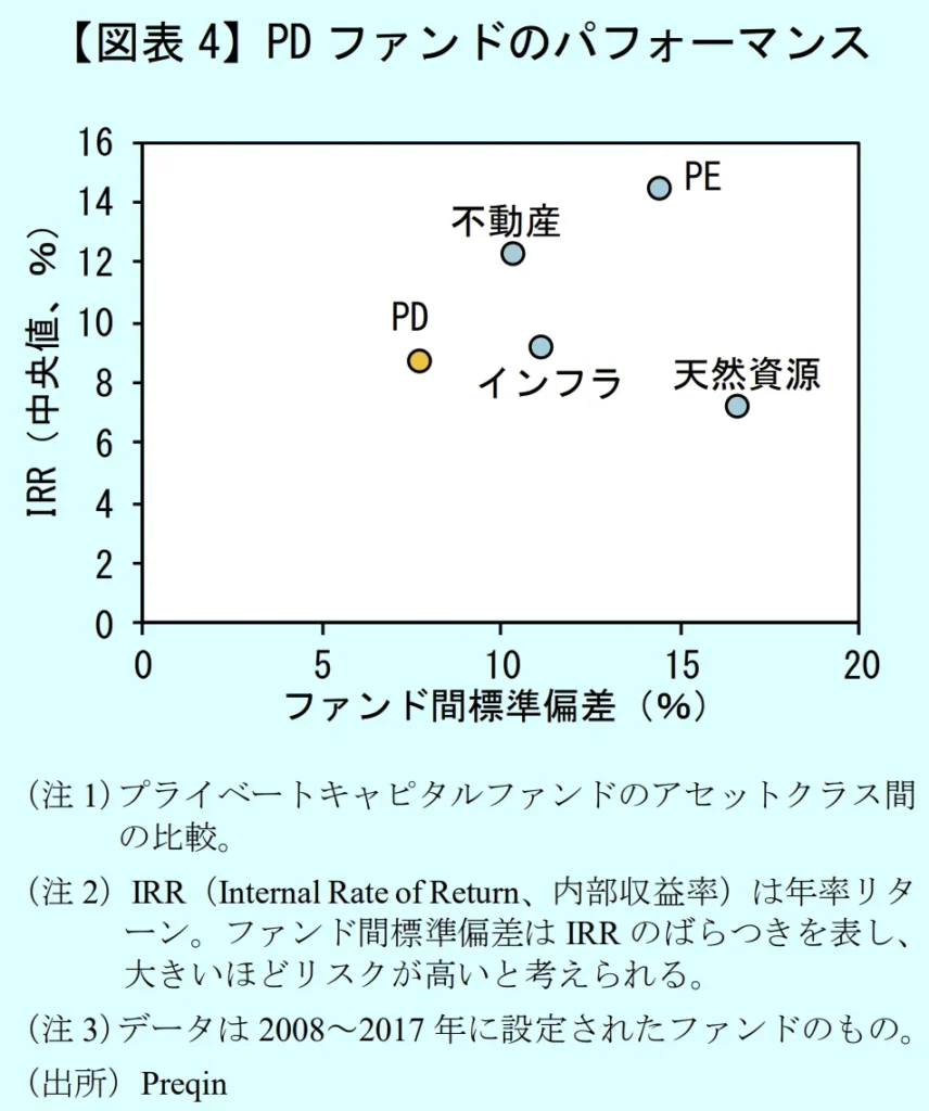 プライベートデットファンドのパフォーマンス
