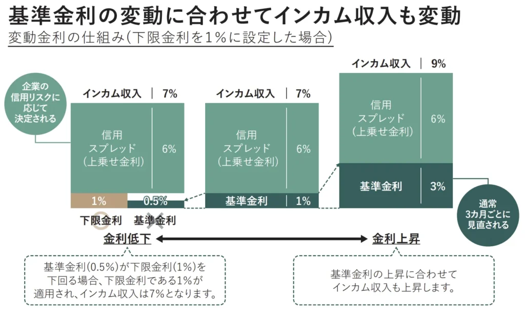 プライベートデット変動金利制のイメージ