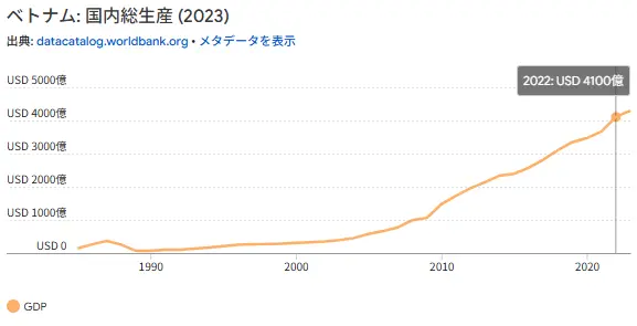 ベトナムのGDP