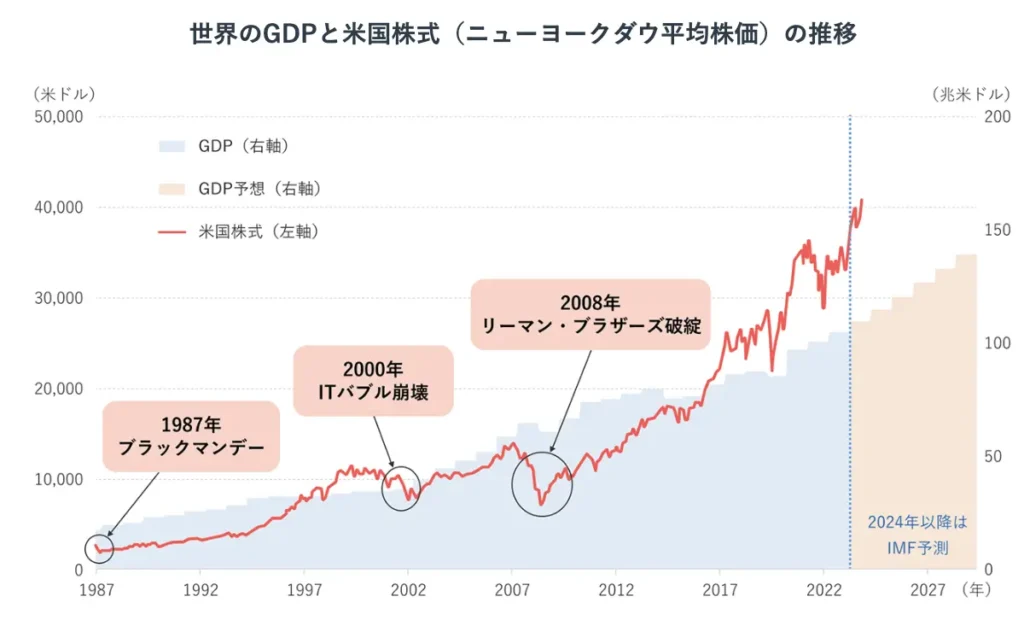 GDPとニューヨークダウ平均グラフ