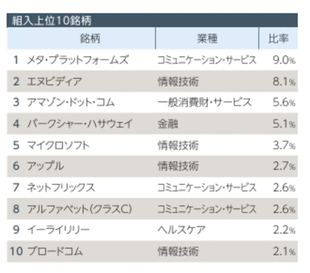 フィデリティ米国株式ファンド 上位10銘柄