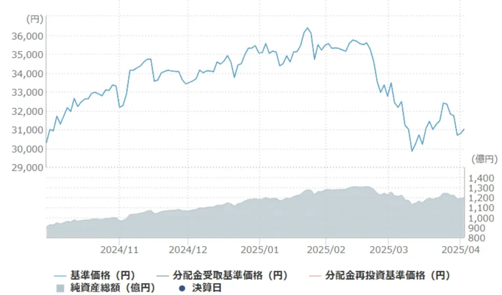 フィデリティ米国株式ファンド Bコース チャート 6か月日次