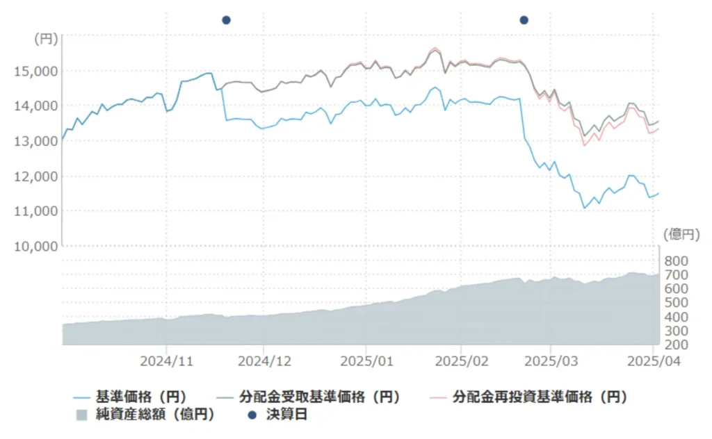 フィデリティ米国株式Dコース 6か月日次 チャート