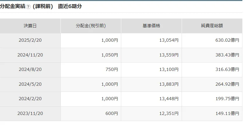 フィデリティ米国株式Dコース 直近6期分分配金