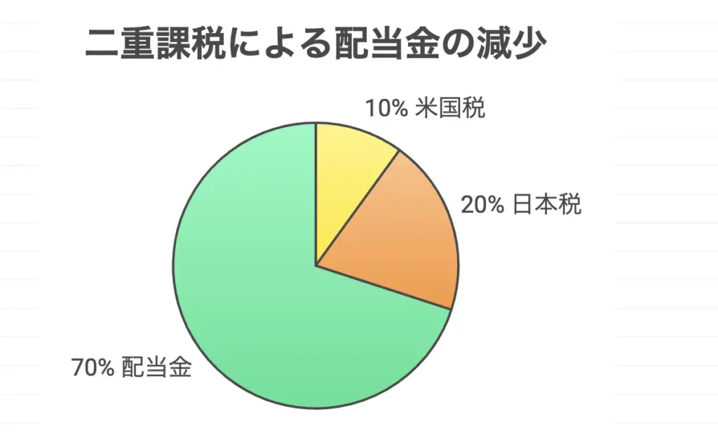 株配当による二重課税