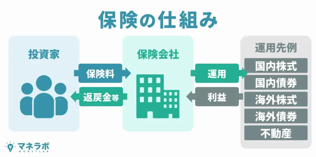 保険とは