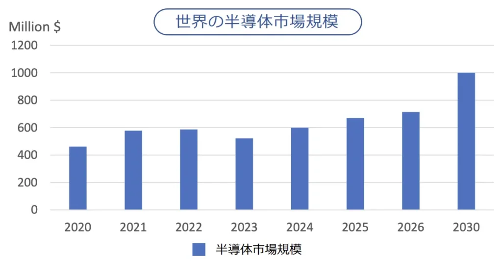 世界の半導体市場規模のグラフ