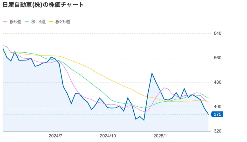 日産株価2024.4