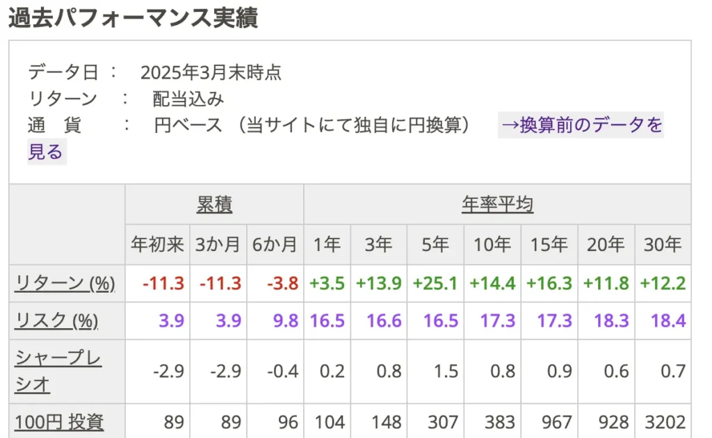 S&P500のパフォーマンス実績