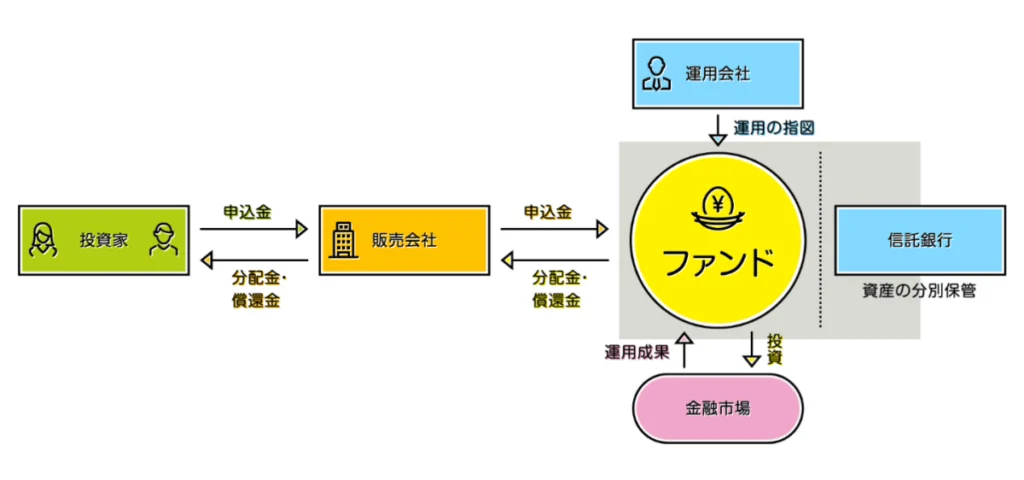 資産運用会社とは