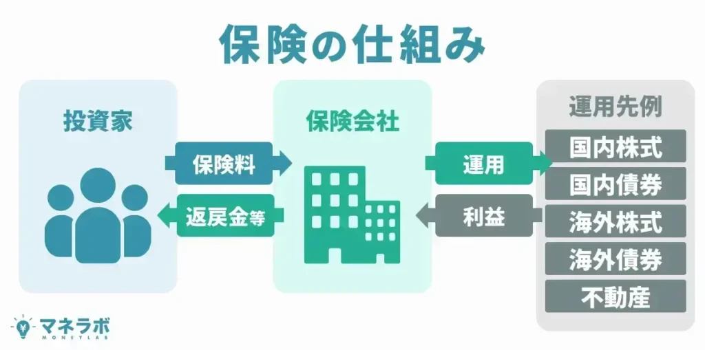 保険とは