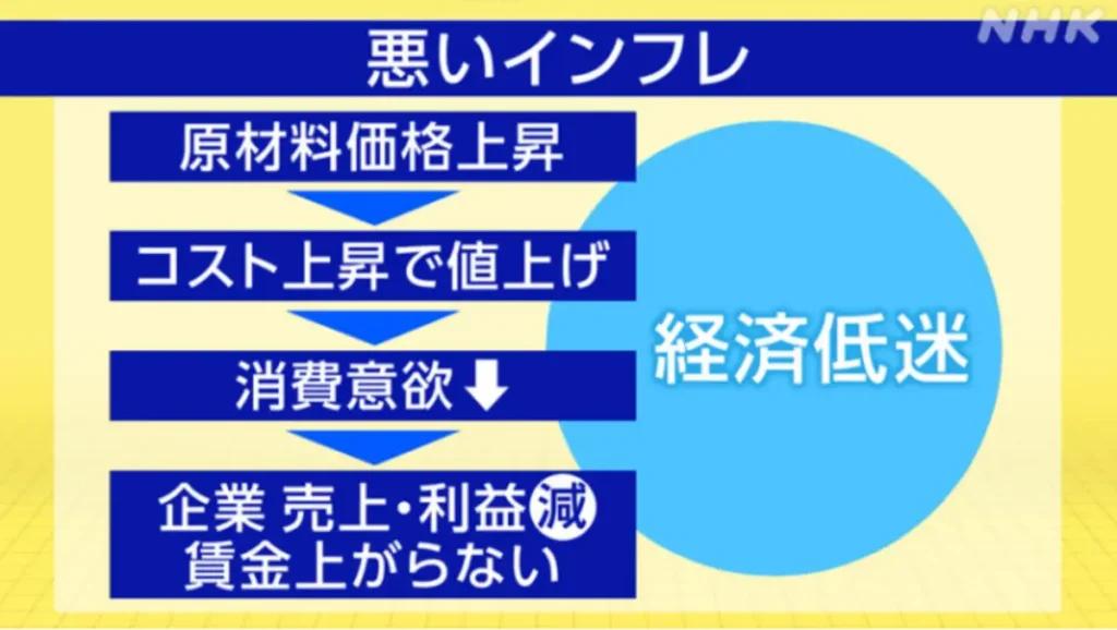 悪いインフレのしくみ