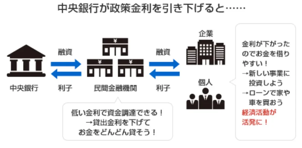 インフレ時の金融緩和政策
