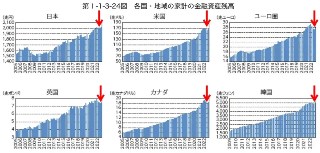 インフレによる金融資産への影響