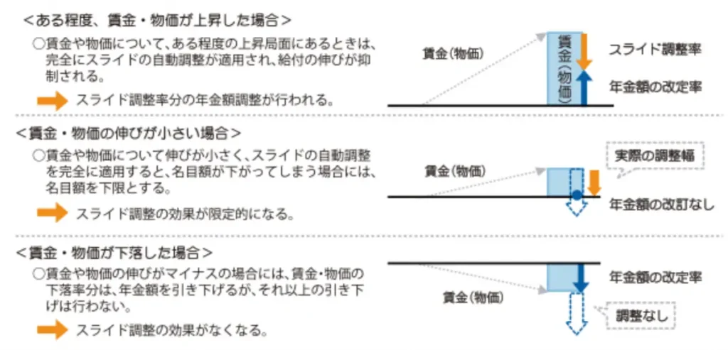 マクロ経済スライドのしくみ
