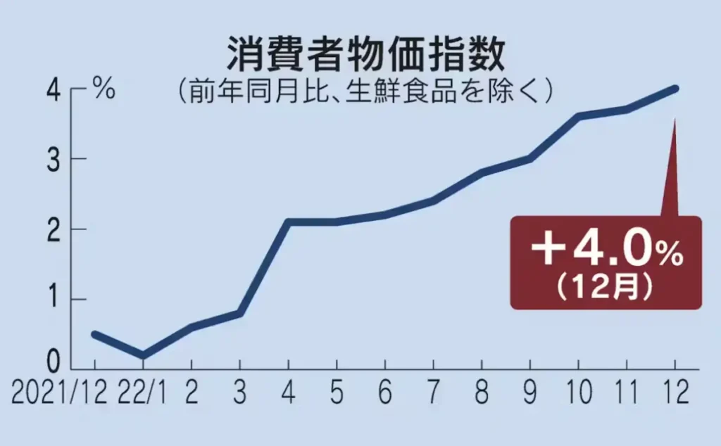 インフレと消費者物価指数の関係
