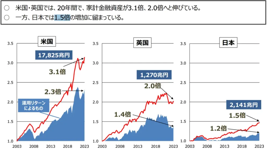 外国と日本の金融資産推移