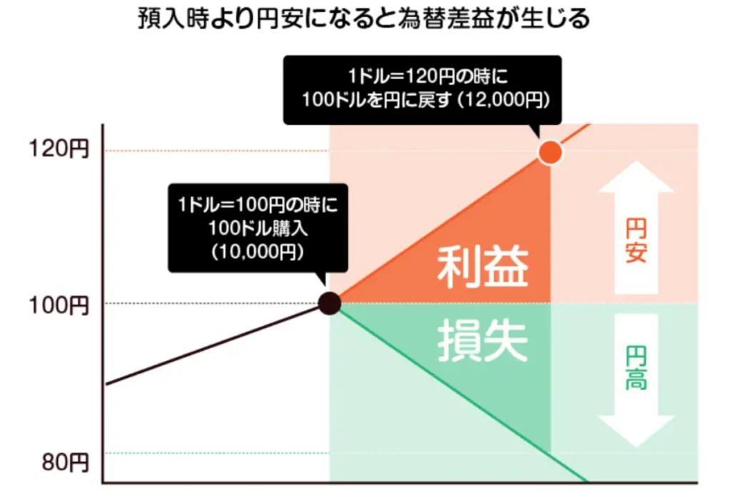 為替差益が生じるしくみ
