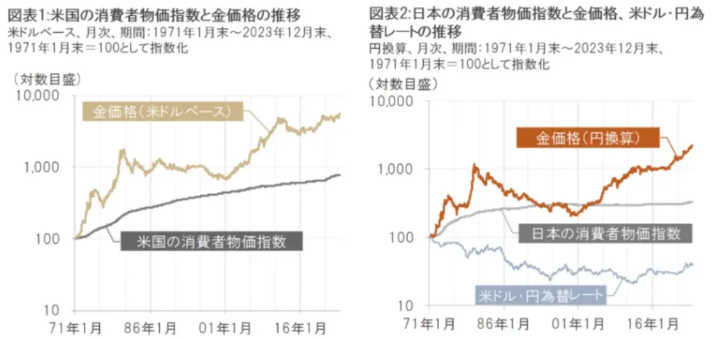 消費者物価指数と金価格の関係