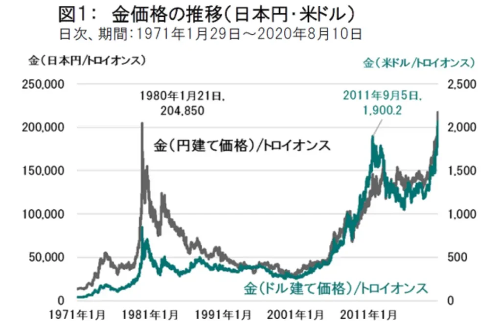 金価格の歴史的推移