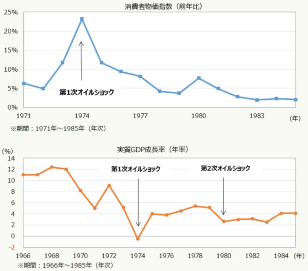 オイルショック時の消費者物価指数推移