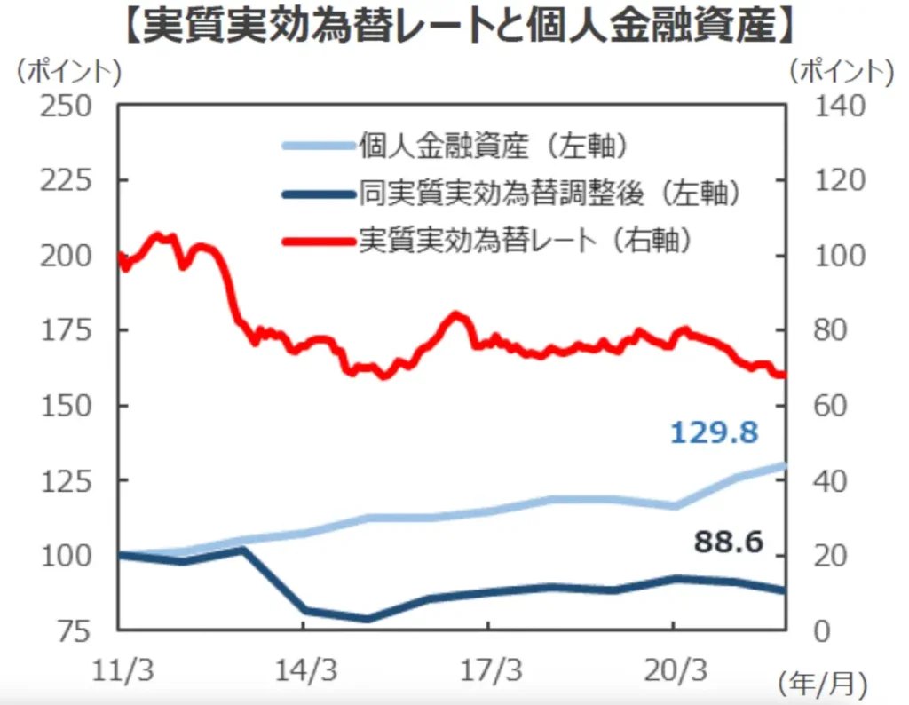 為替と個人資産の関係