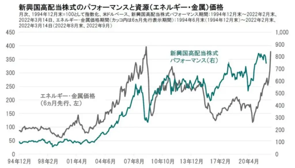 エネルギー価格と物価上昇推移