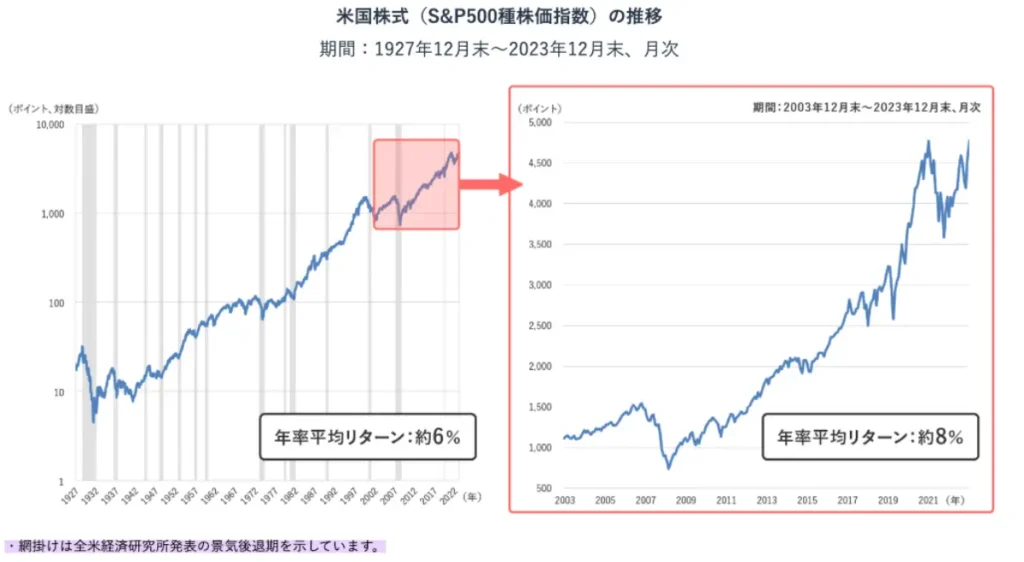 株式の平均リターン