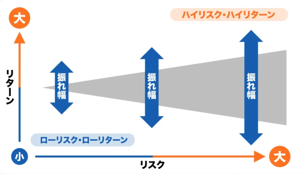 ハイリスクとハイリターンのしくみ