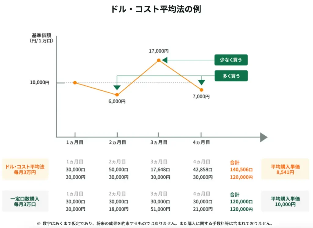 ドルコスト平均法