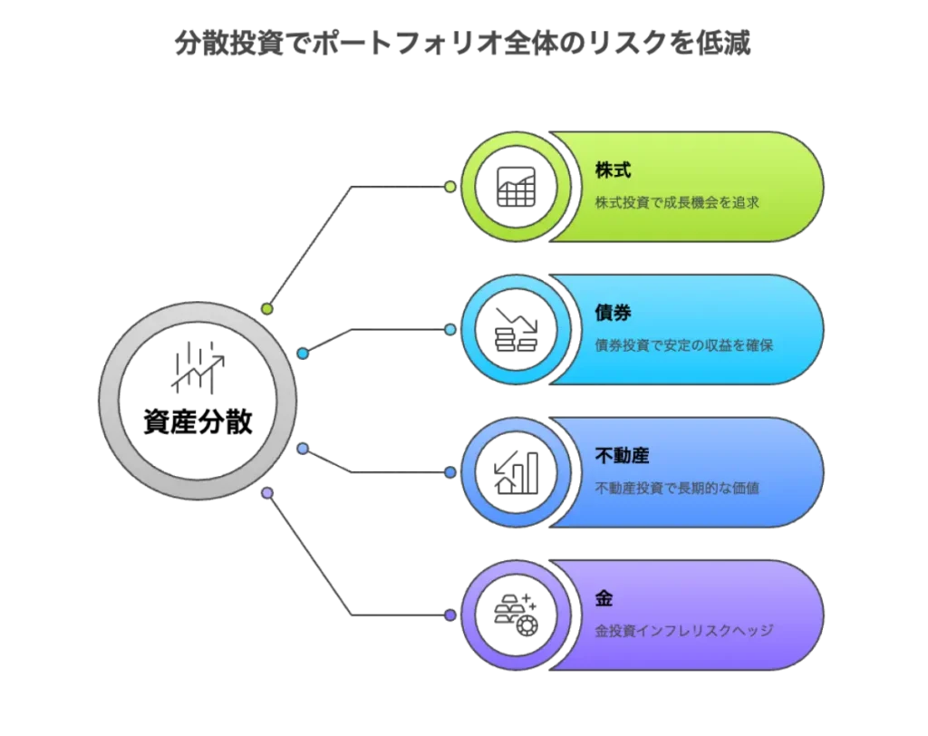 分散投資によるリスク軽減