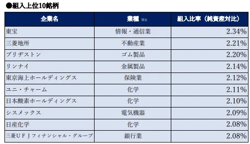 ＜パートナーズ＞おおぶねJAPAN（日本選抜）上位10銘柄