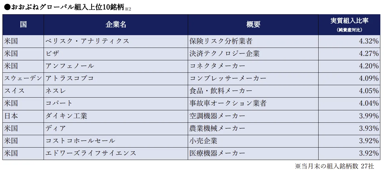 おおぶねグローバル組入上位10銘柄