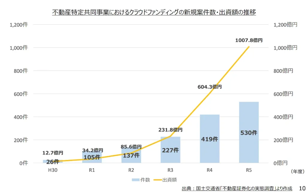 不動産クラウドファンディング出資額の推移