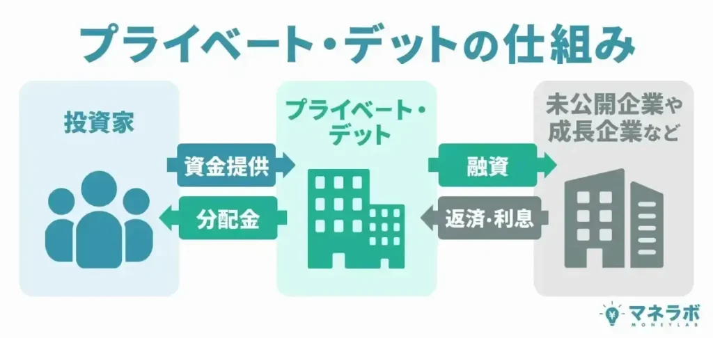 プライベート・デットとは