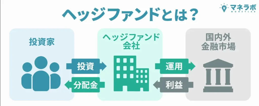 ヘッジファンドの仕組み図