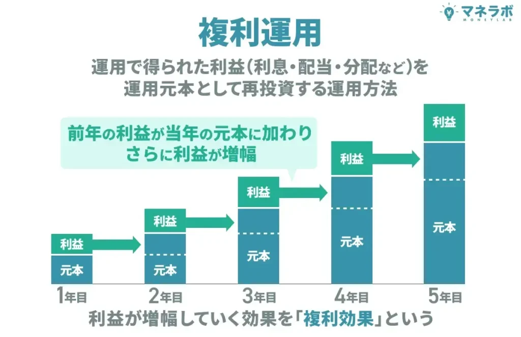 複利運用とは