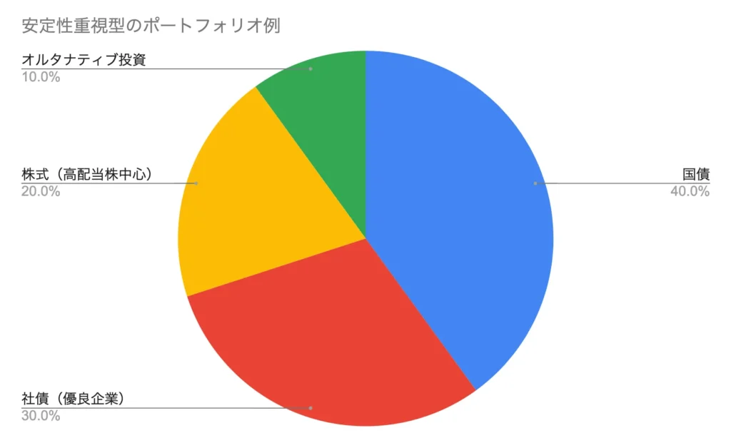 安定性重視型