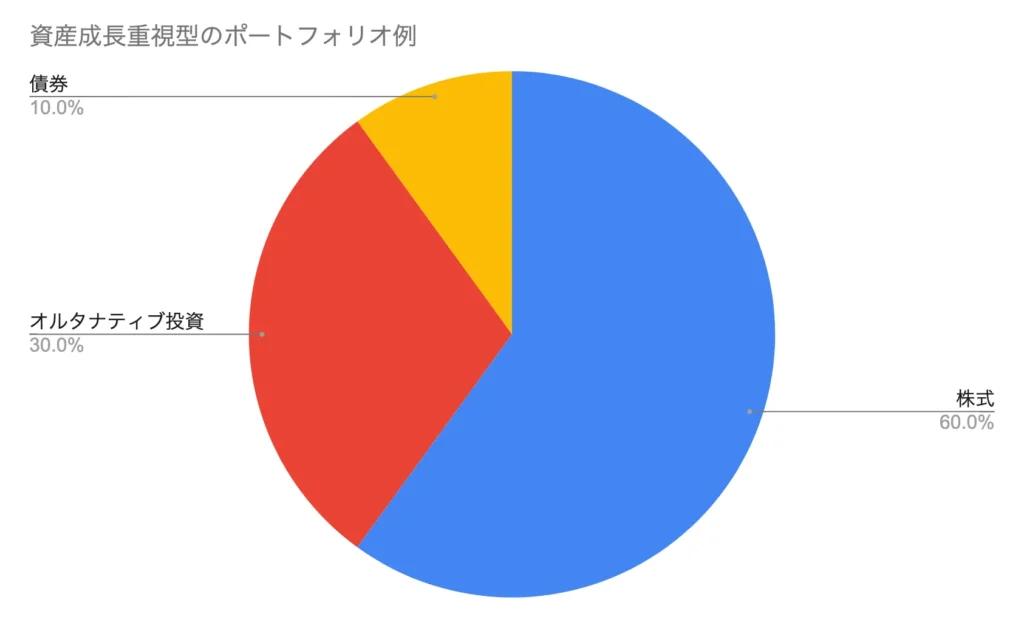 成長重視型