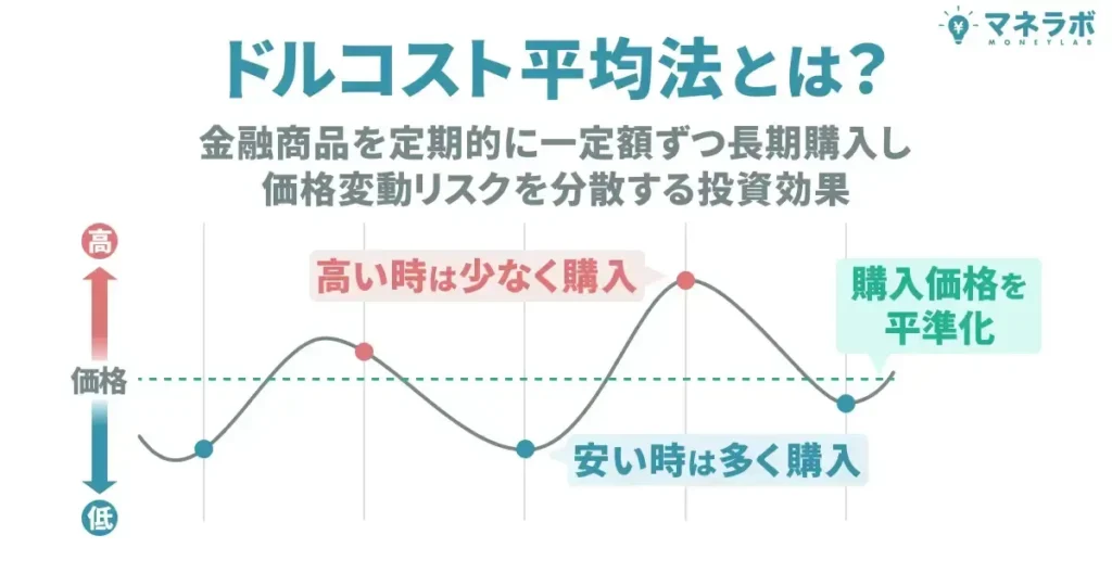 ドルコスト平均法とは?