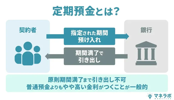 定期預金とは?
