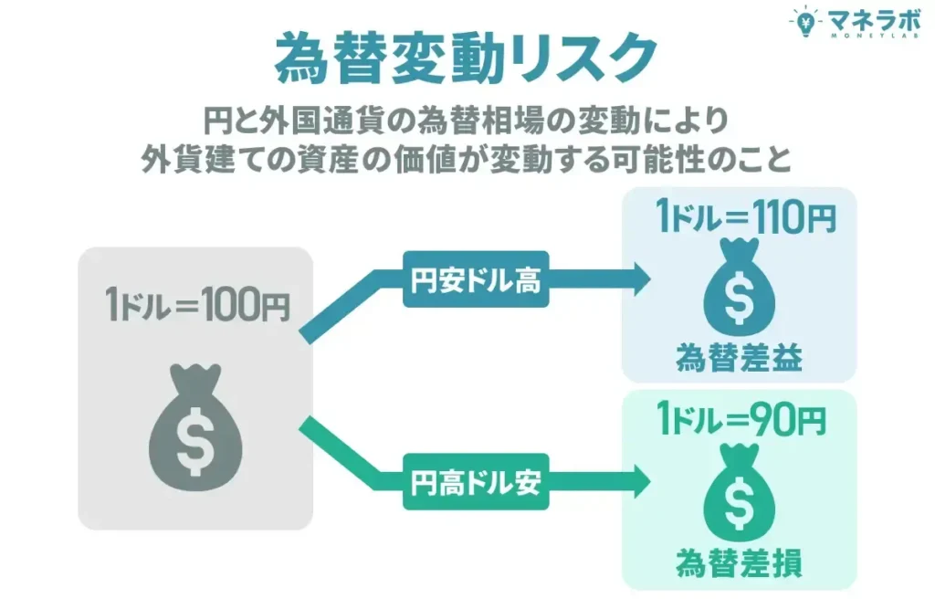 為替変動リスクとは
