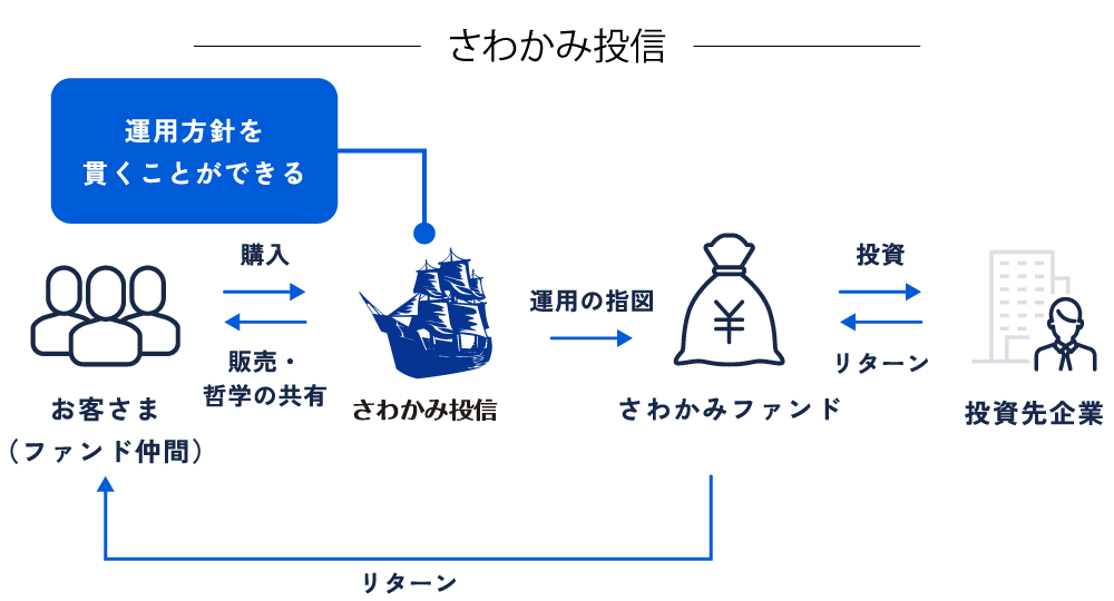 さわかみ投信運用方針