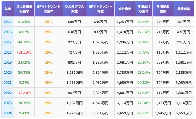 ひふみプラスとGF
マネジメントシミュレーション