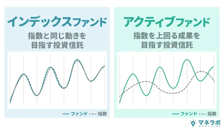 インデックスファンド・アクティブファンドとは