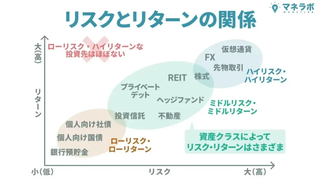 リスクとリターンの関係とは